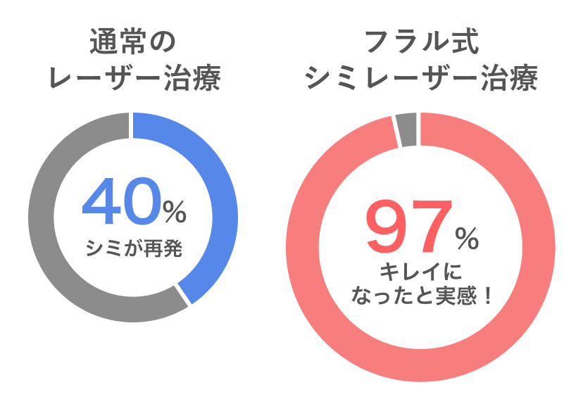 通常のレーザー照射とフラル式シミ治療